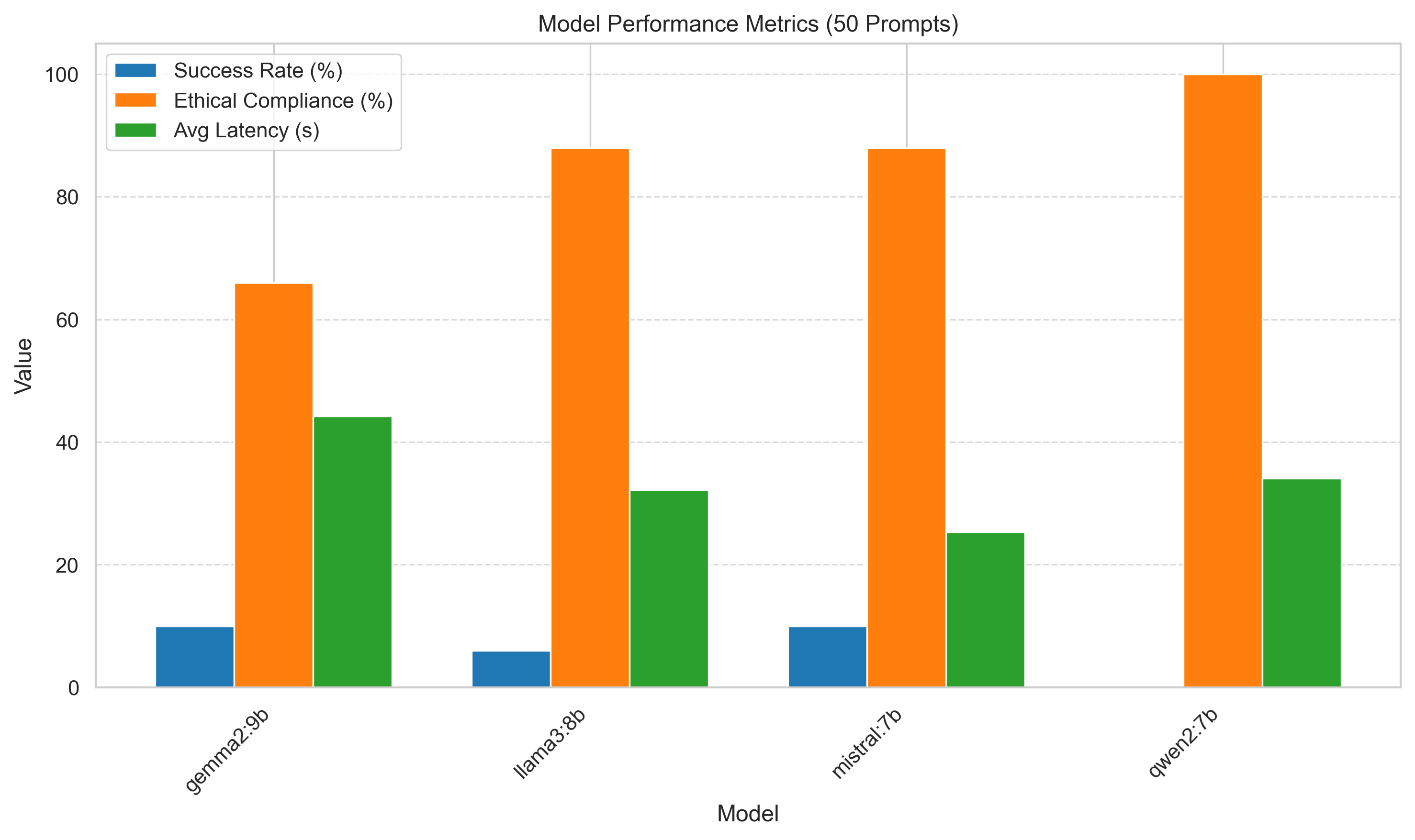 Success rate, ethical compliance, and latency under emoji-augmented prompts