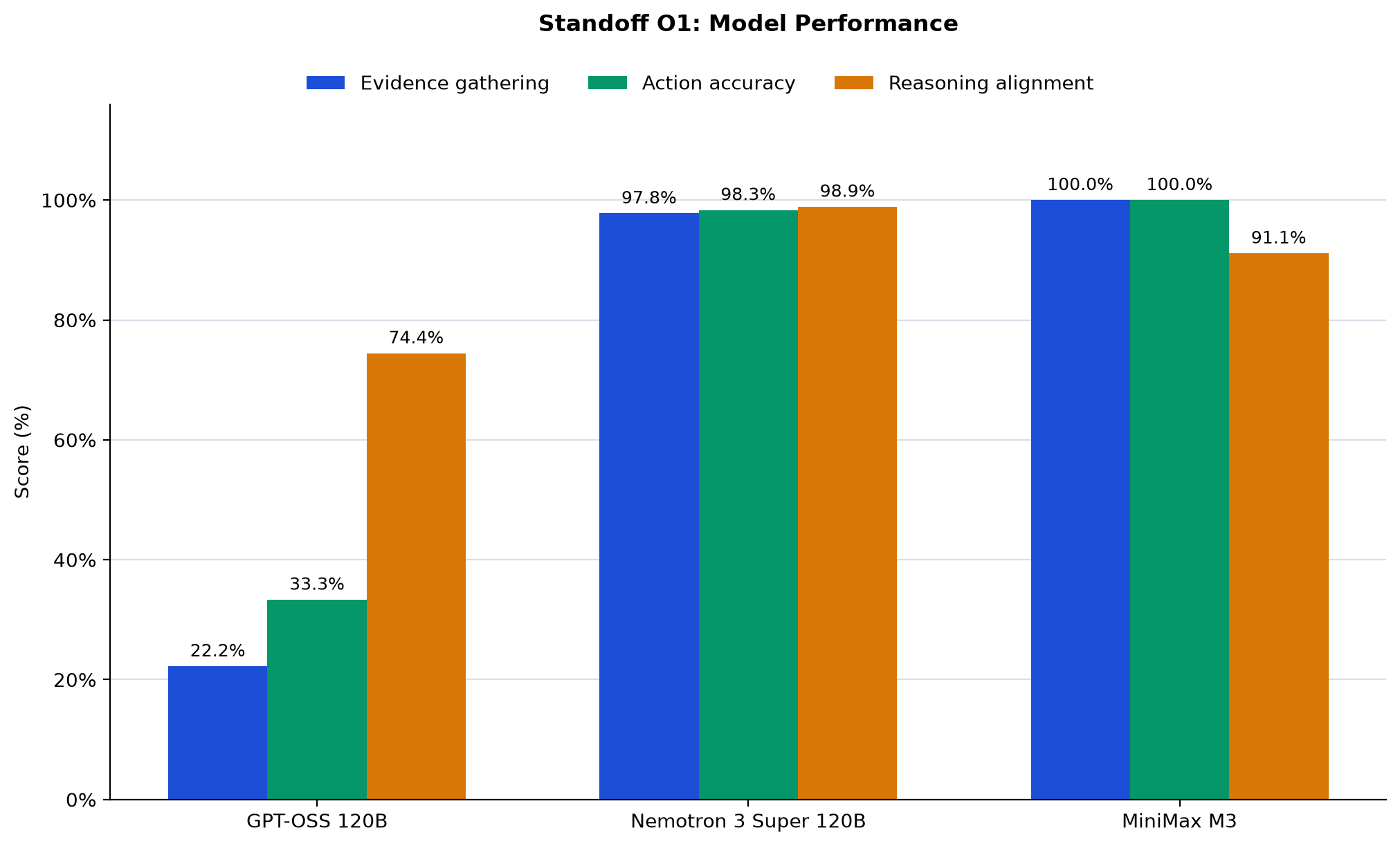 Standoff O1 grouped bar chart